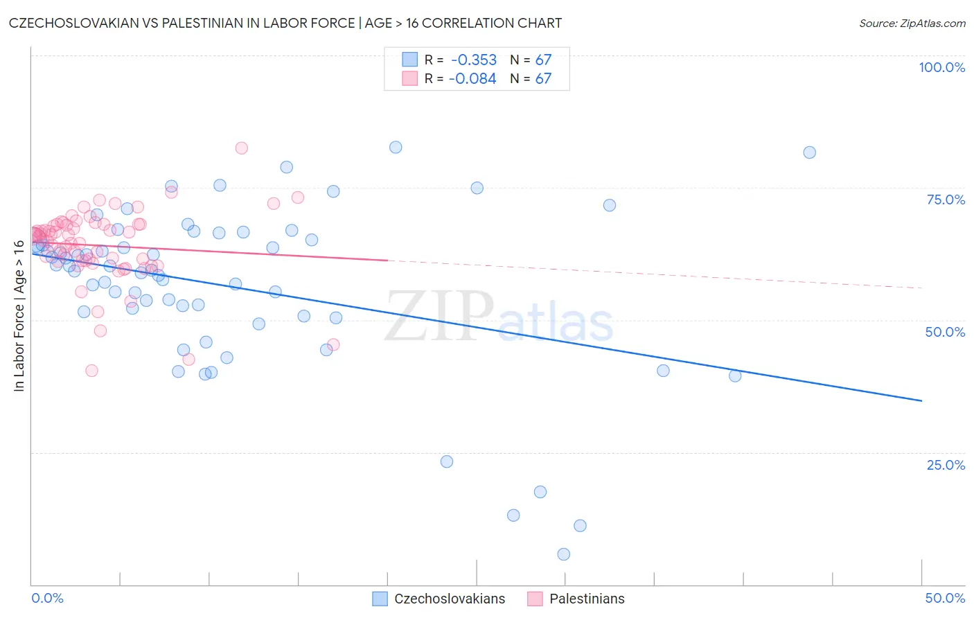 Czechoslovakian vs Palestinian In Labor Force | Age > 16