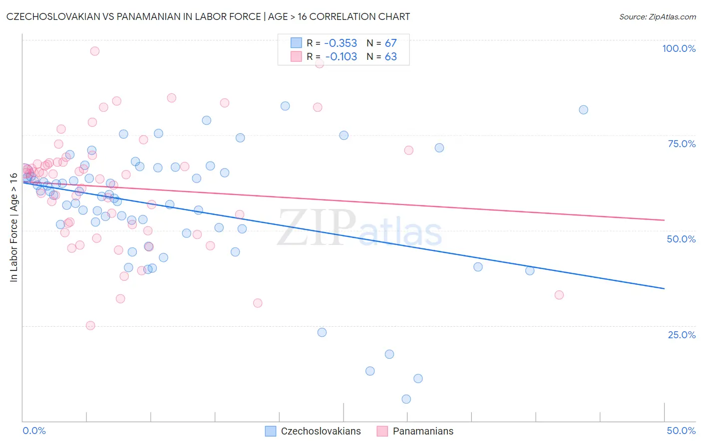 Czechoslovakian vs Panamanian In Labor Force | Age > 16