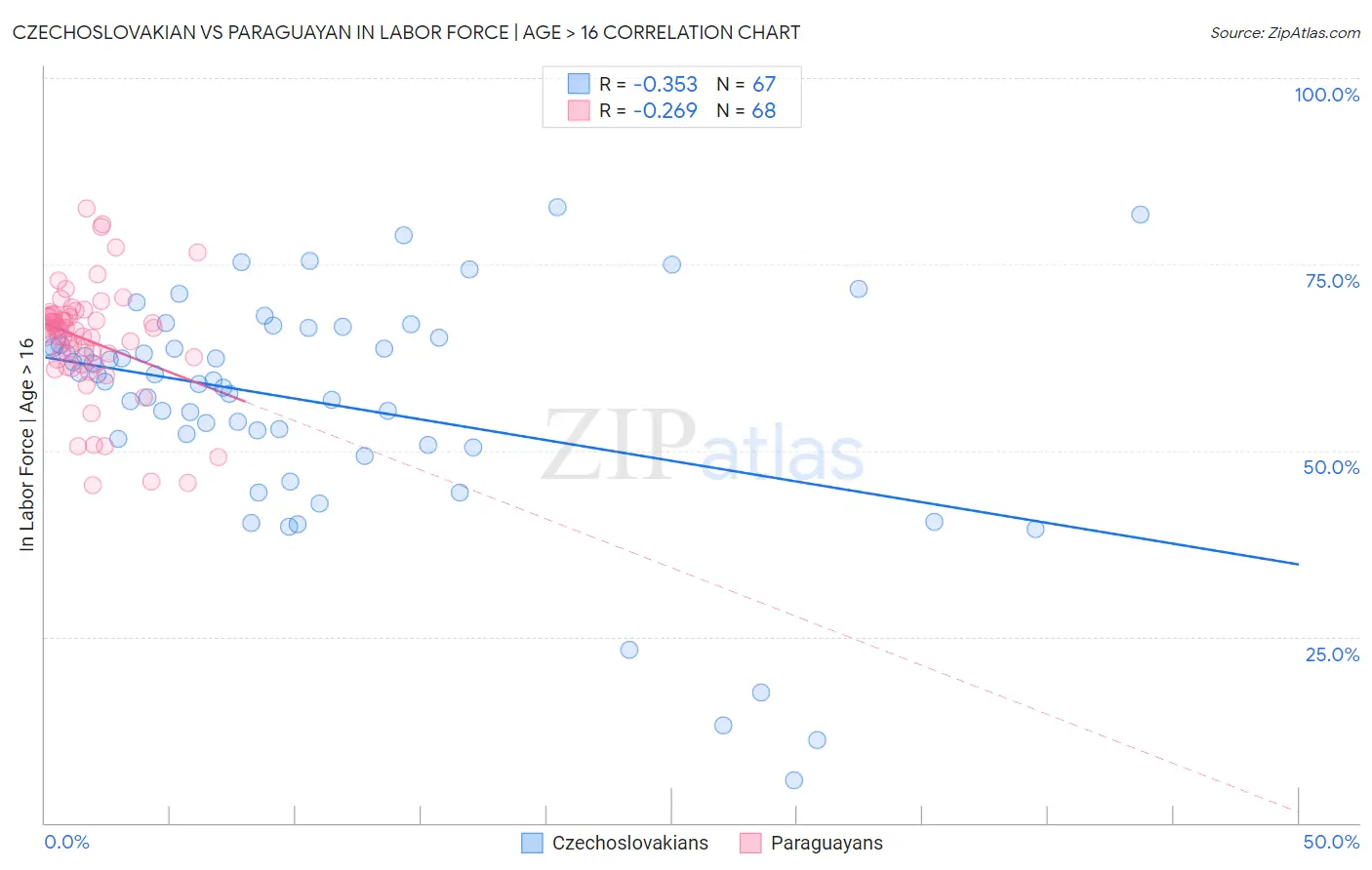 Czechoslovakian vs Paraguayan In Labor Force | Age > 16