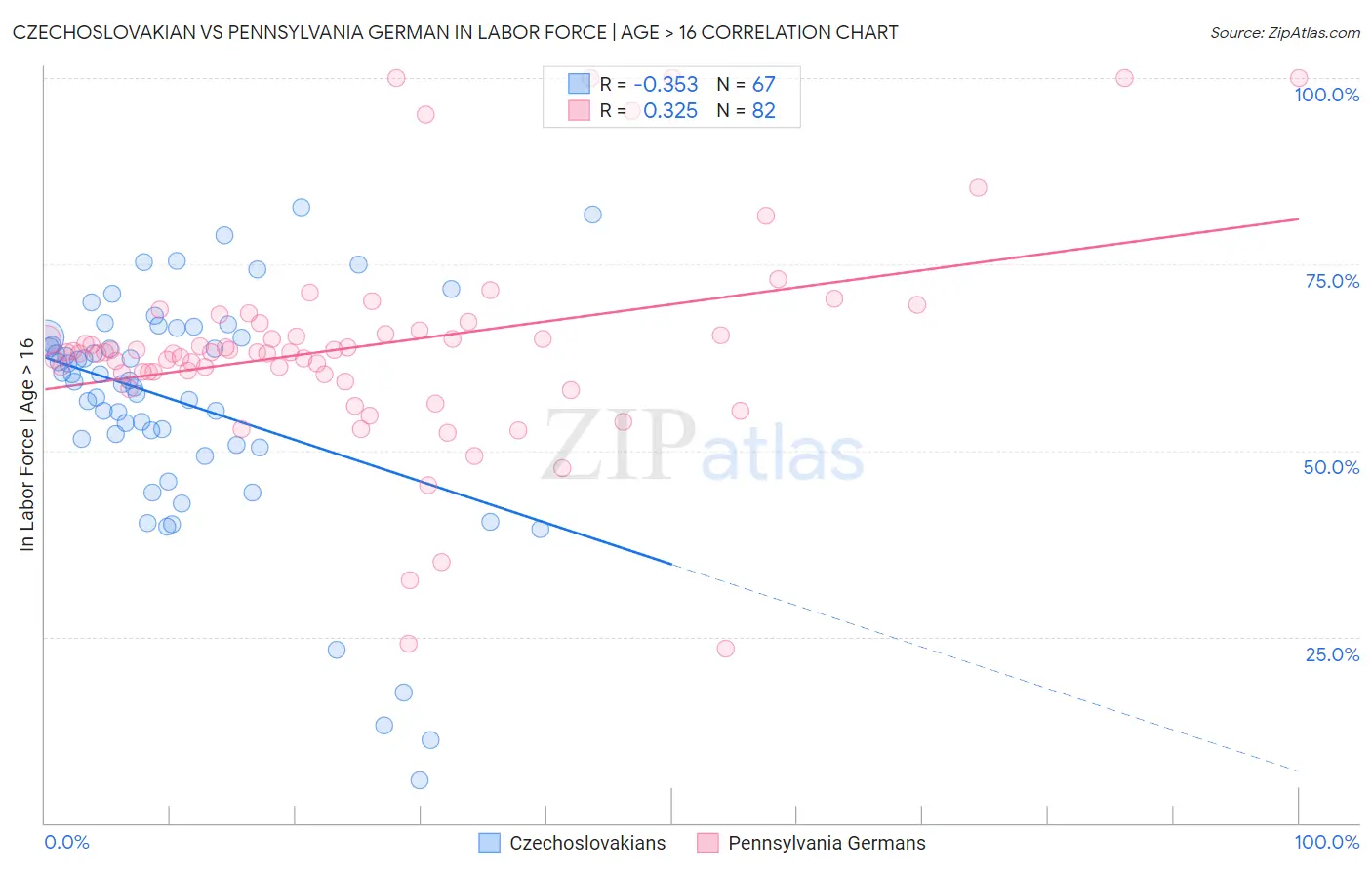 Czechoslovakian vs Pennsylvania German In Labor Force | Age > 16