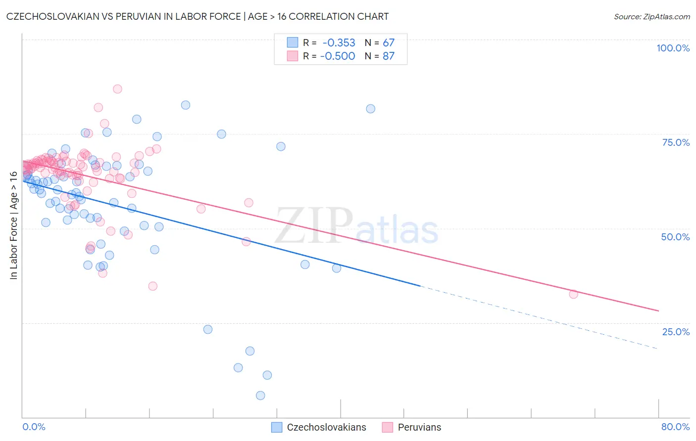 Czechoslovakian vs Peruvian In Labor Force | Age > 16