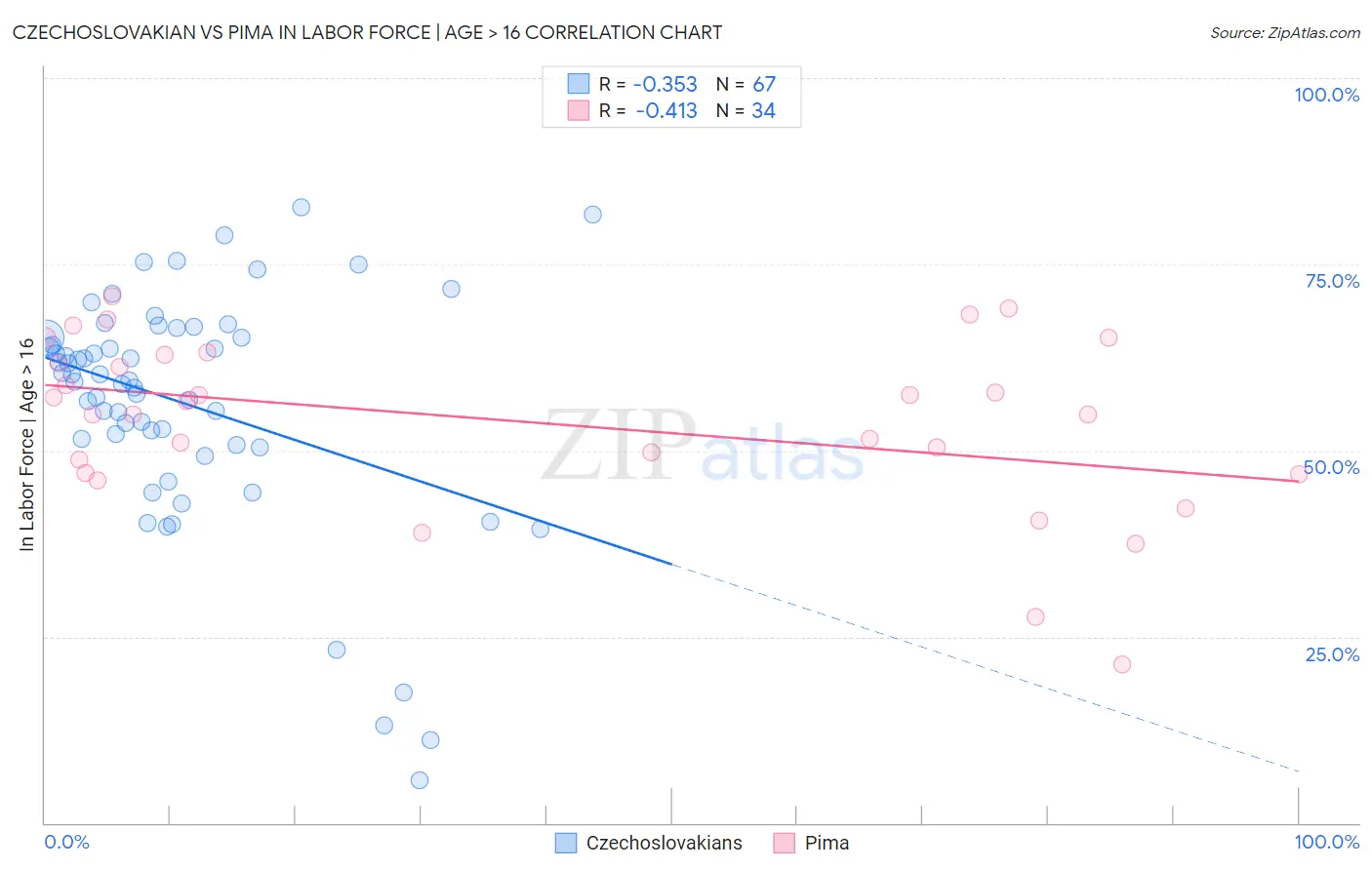 Czechoslovakian vs Pima In Labor Force | Age > 16