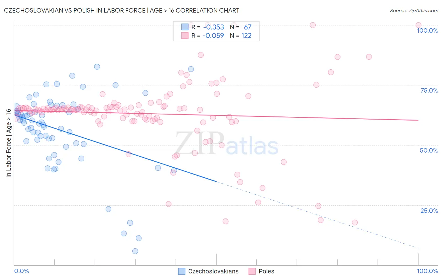 Czechoslovakian vs Polish In Labor Force | Age > 16