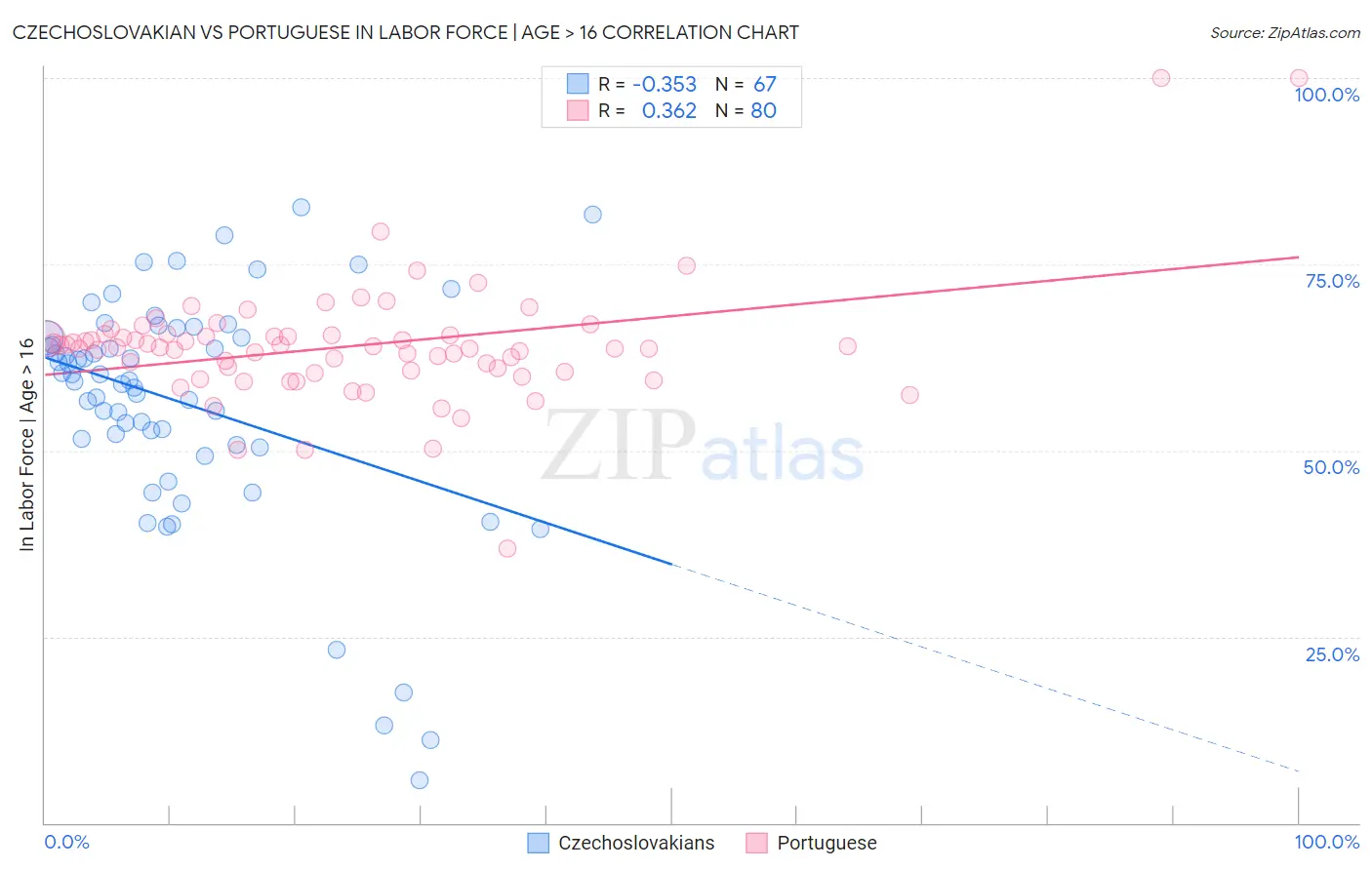 Czechoslovakian vs Portuguese In Labor Force | Age > 16