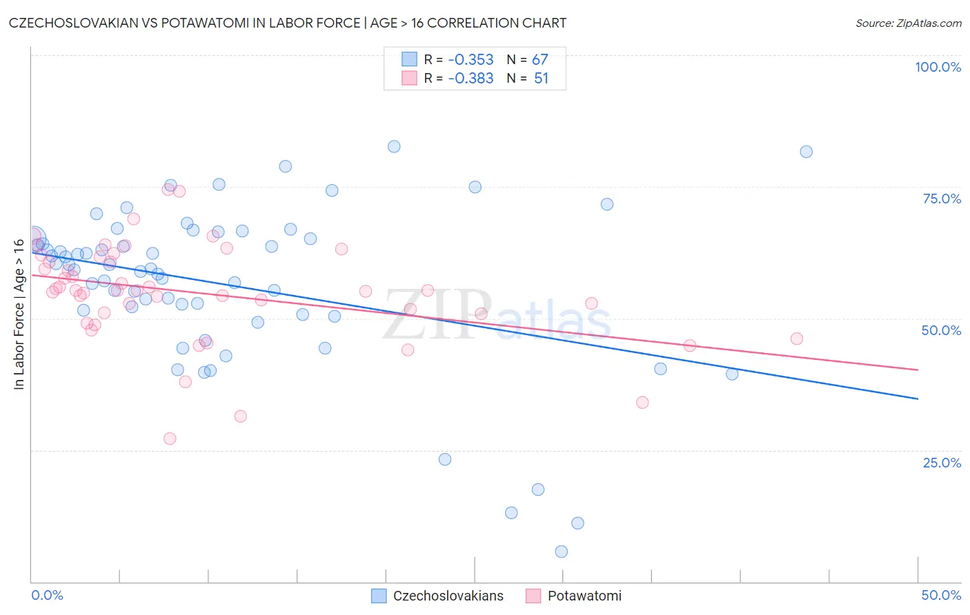 Czechoslovakian vs Potawatomi In Labor Force | Age > 16