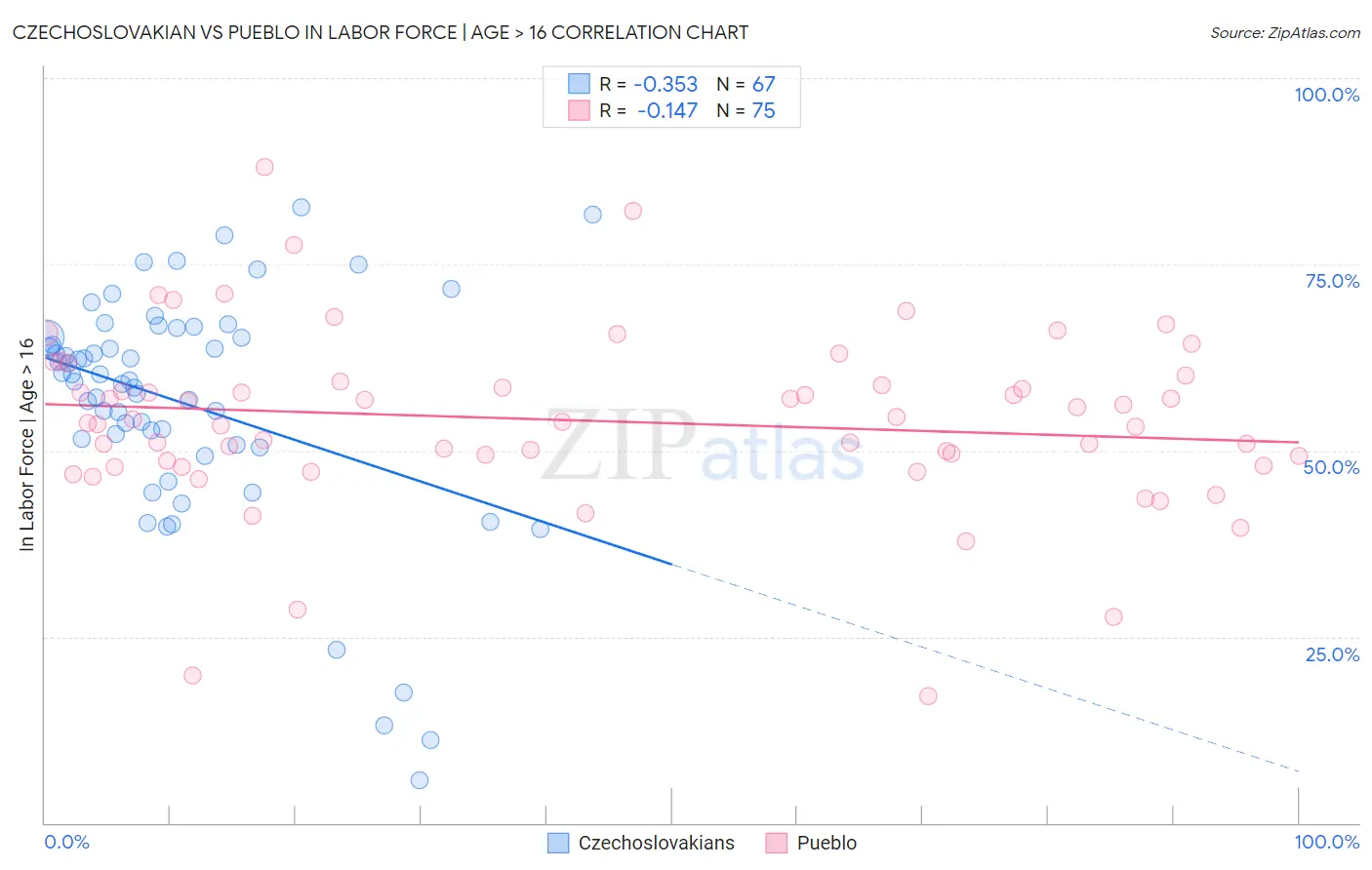 Czechoslovakian vs Pueblo In Labor Force | Age > 16
