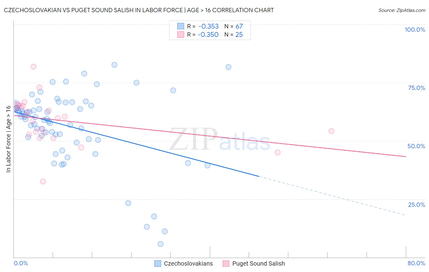 Czechoslovakian vs Puget Sound Salish In Labor Force | Age > 16