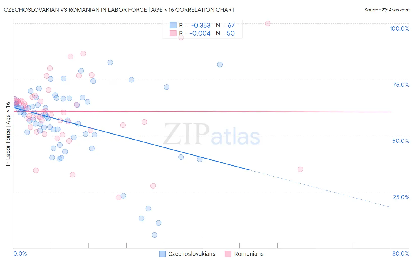 Czechoslovakian vs Romanian In Labor Force | Age > 16