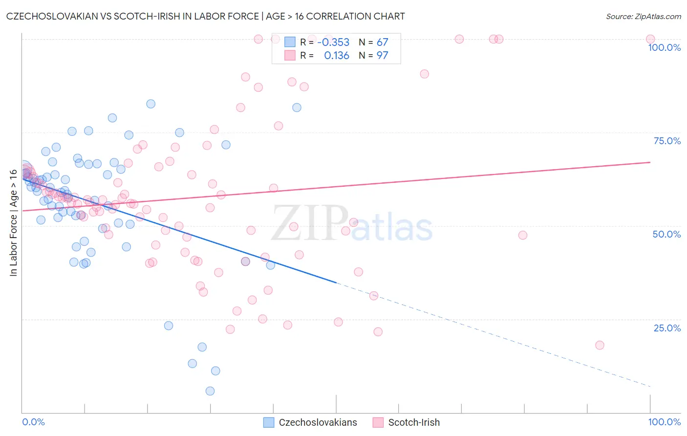 Czechoslovakian vs Scotch-Irish In Labor Force | Age > 16