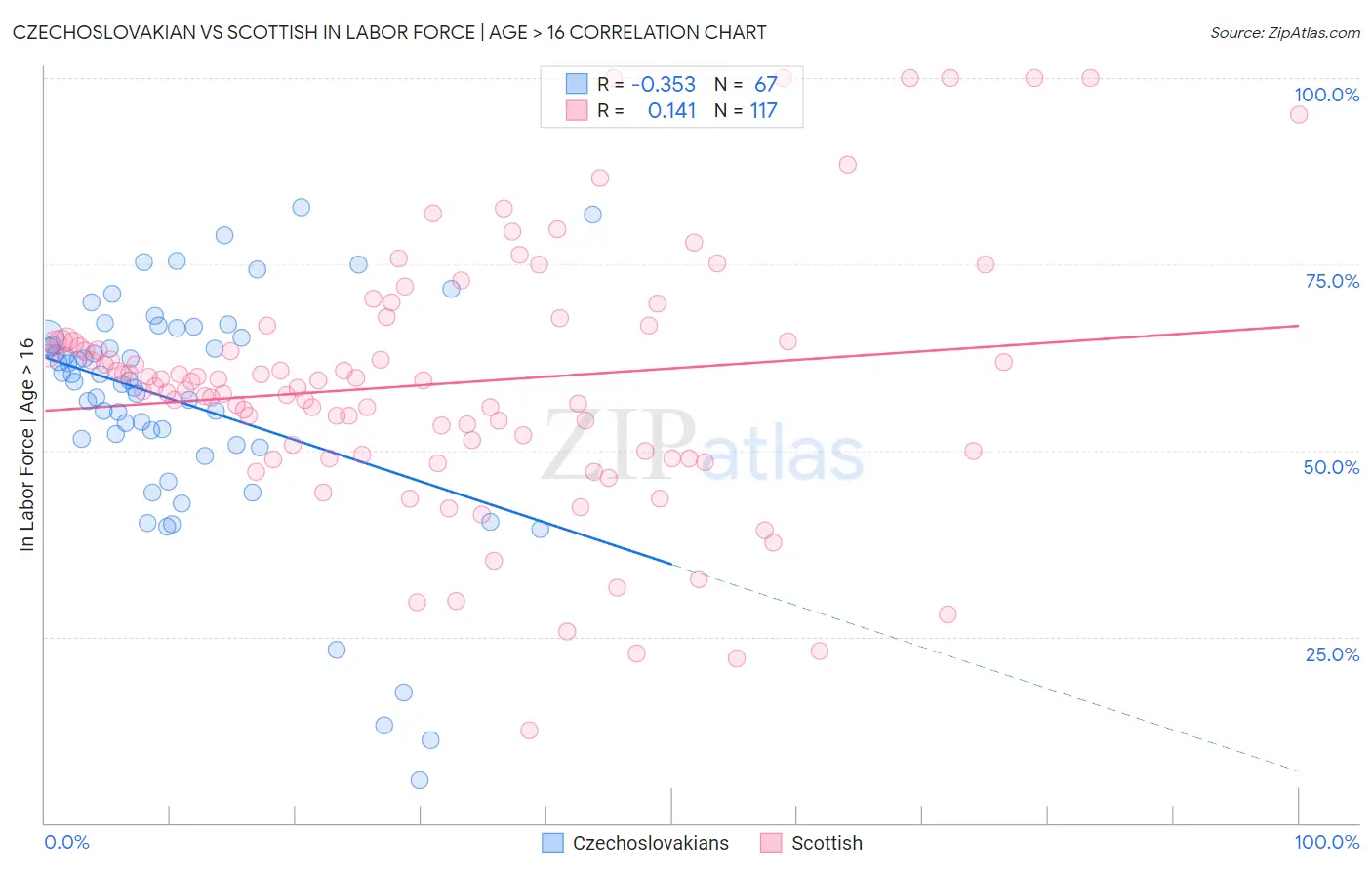 Czechoslovakian vs Scottish In Labor Force | Age > 16