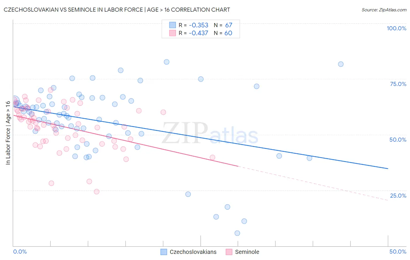 Czechoslovakian vs Seminole In Labor Force | Age > 16