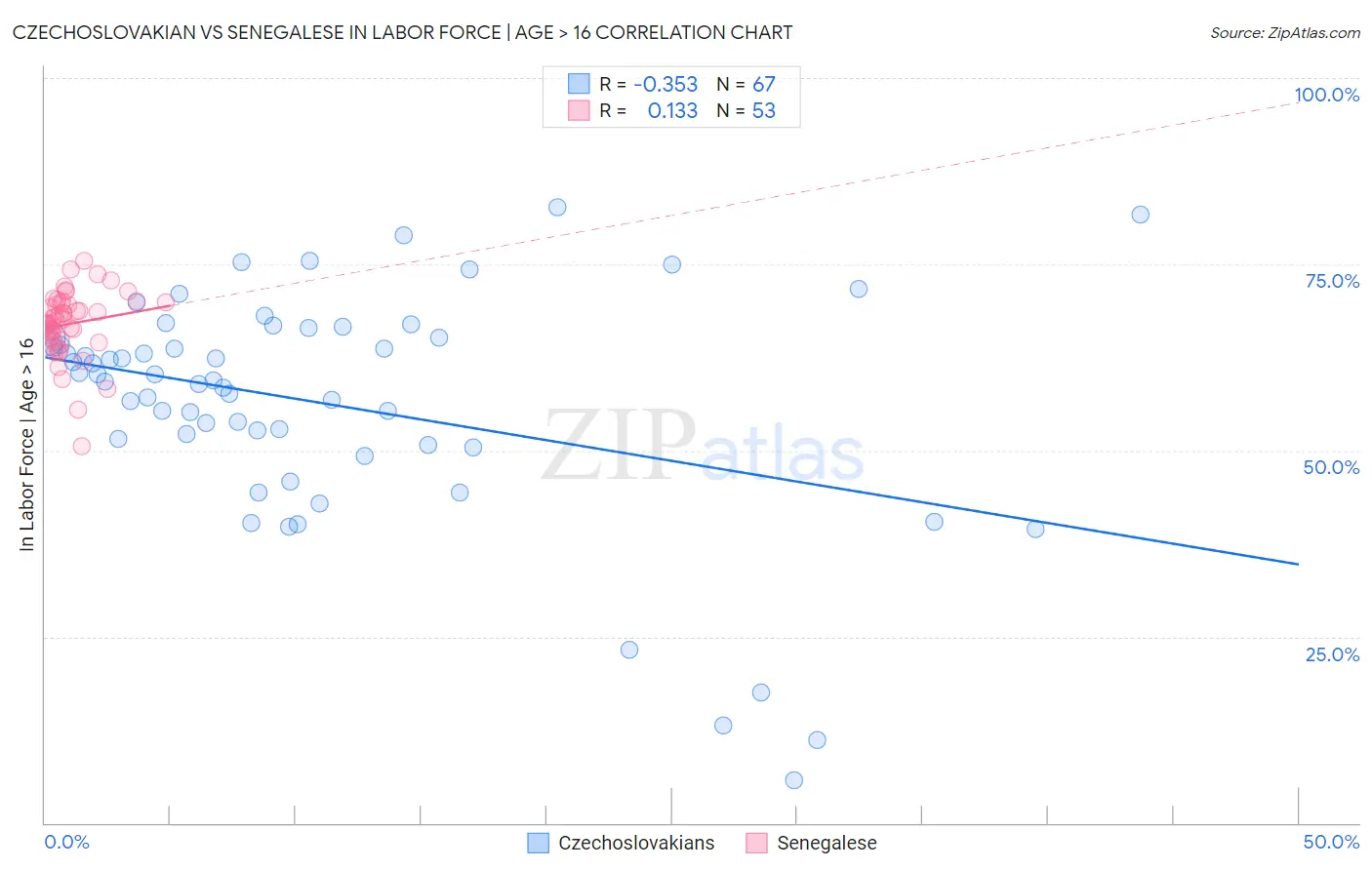 Czechoslovakian vs Senegalese In Labor Force | Age > 16