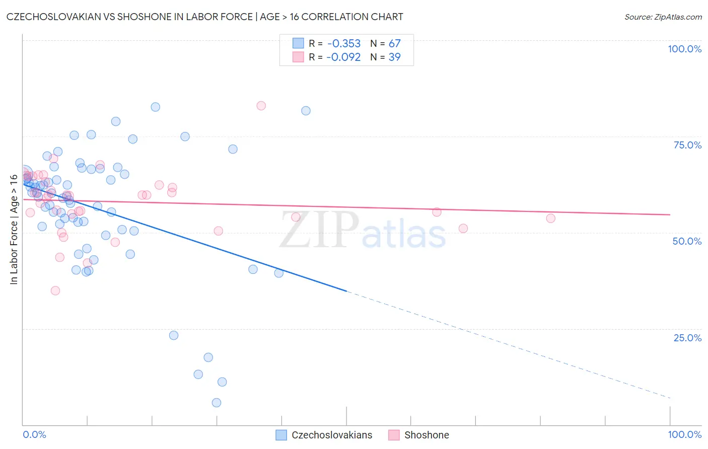 Czechoslovakian vs Shoshone In Labor Force | Age > 16