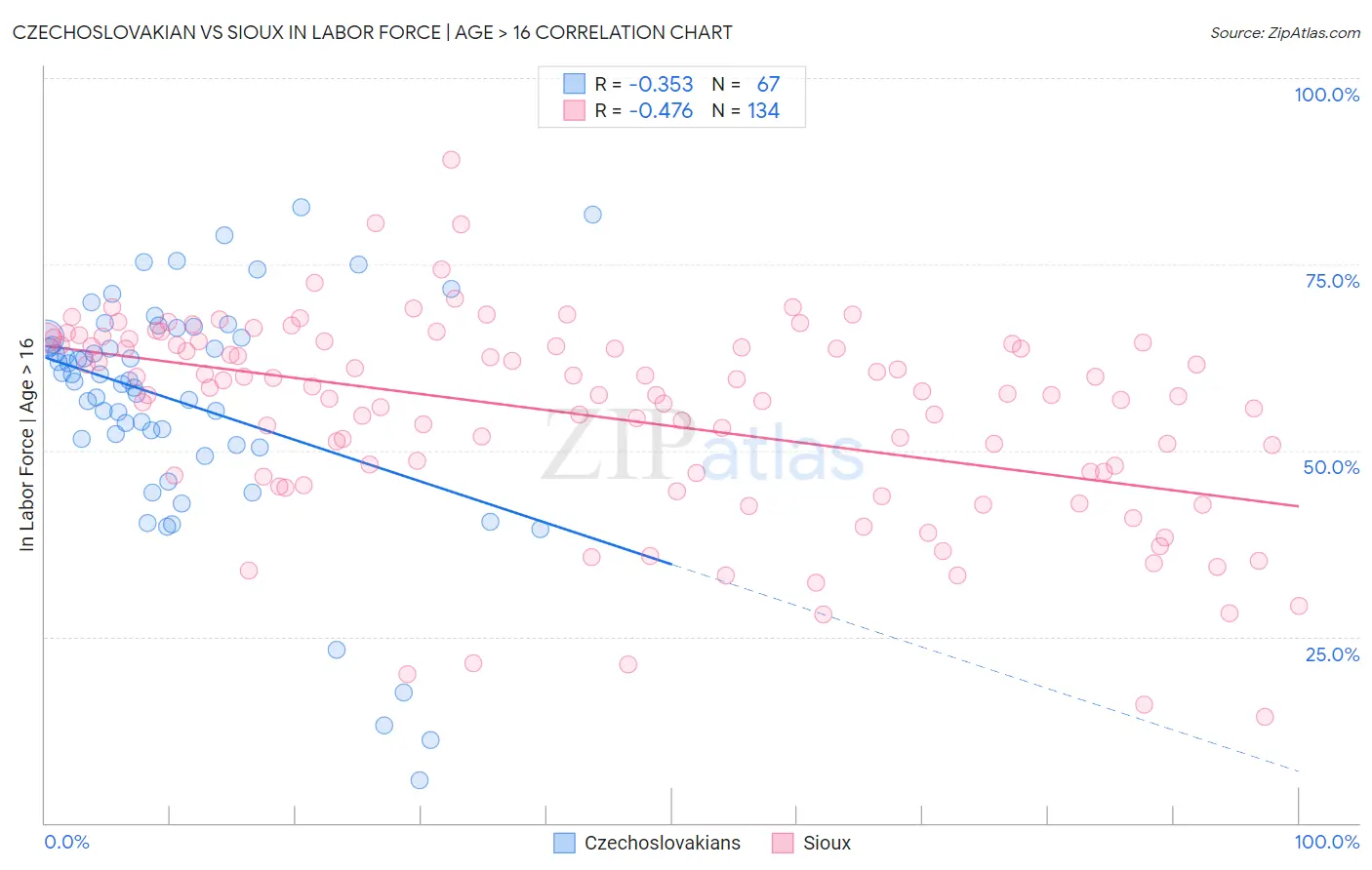 Czechoslovakian vs Sioux In Labor Force | Age > 16