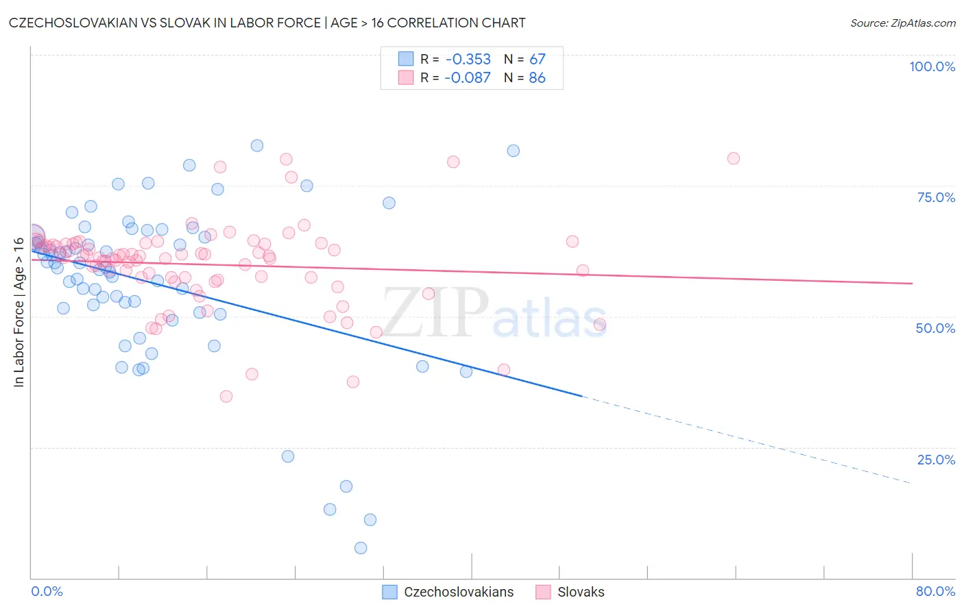 Czechoslovakian vs Slovak In Labor Force | Age > 16