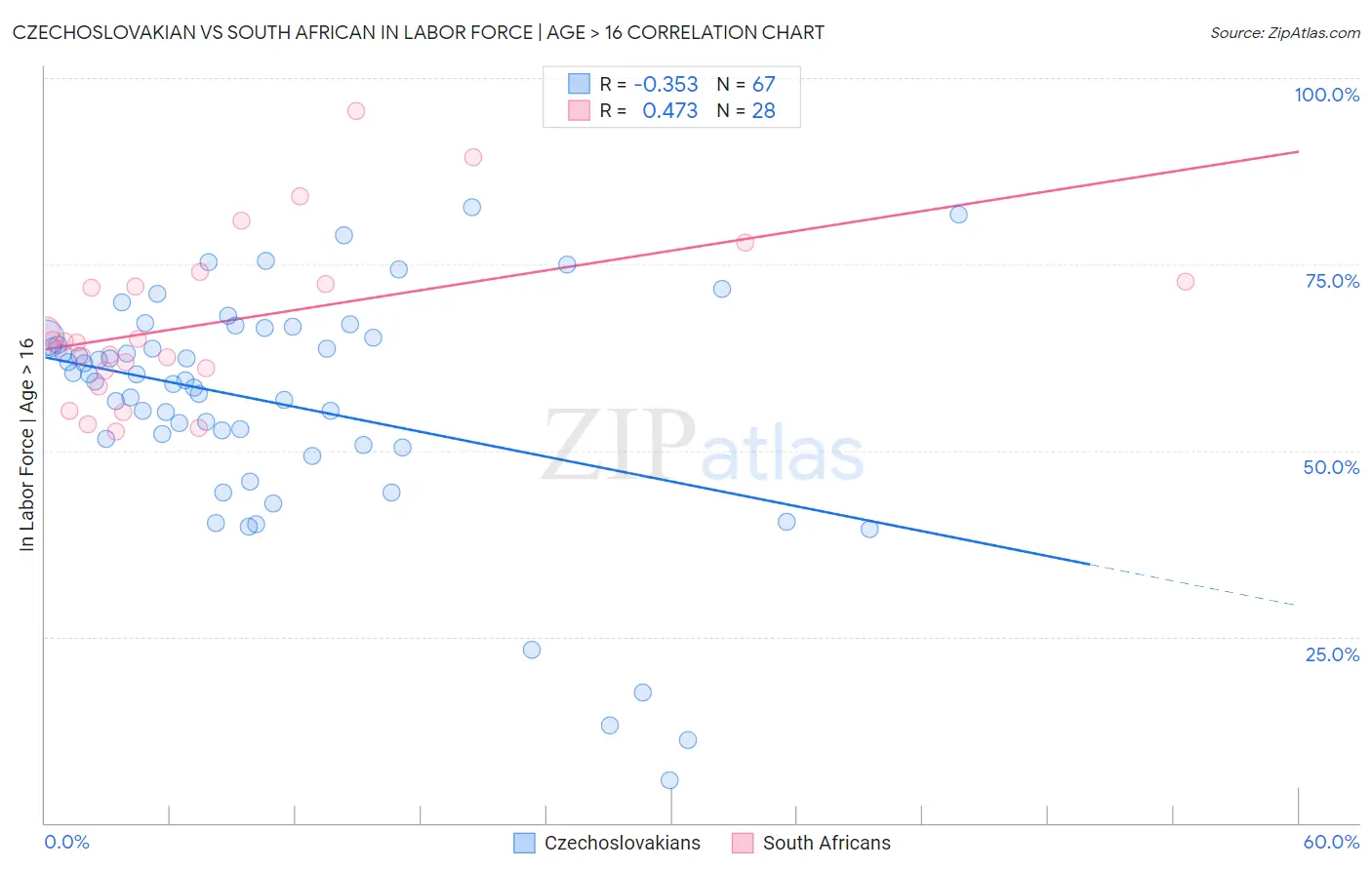 Czechoslovakian vs South African In Labor Force | Age > 16