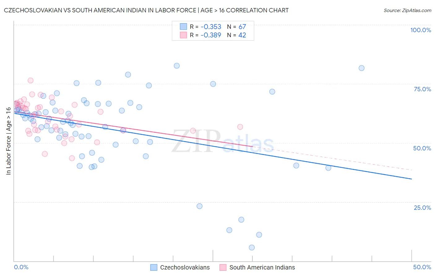 Czechoslovakian vs South American Indian In Labor Force | Age > 16