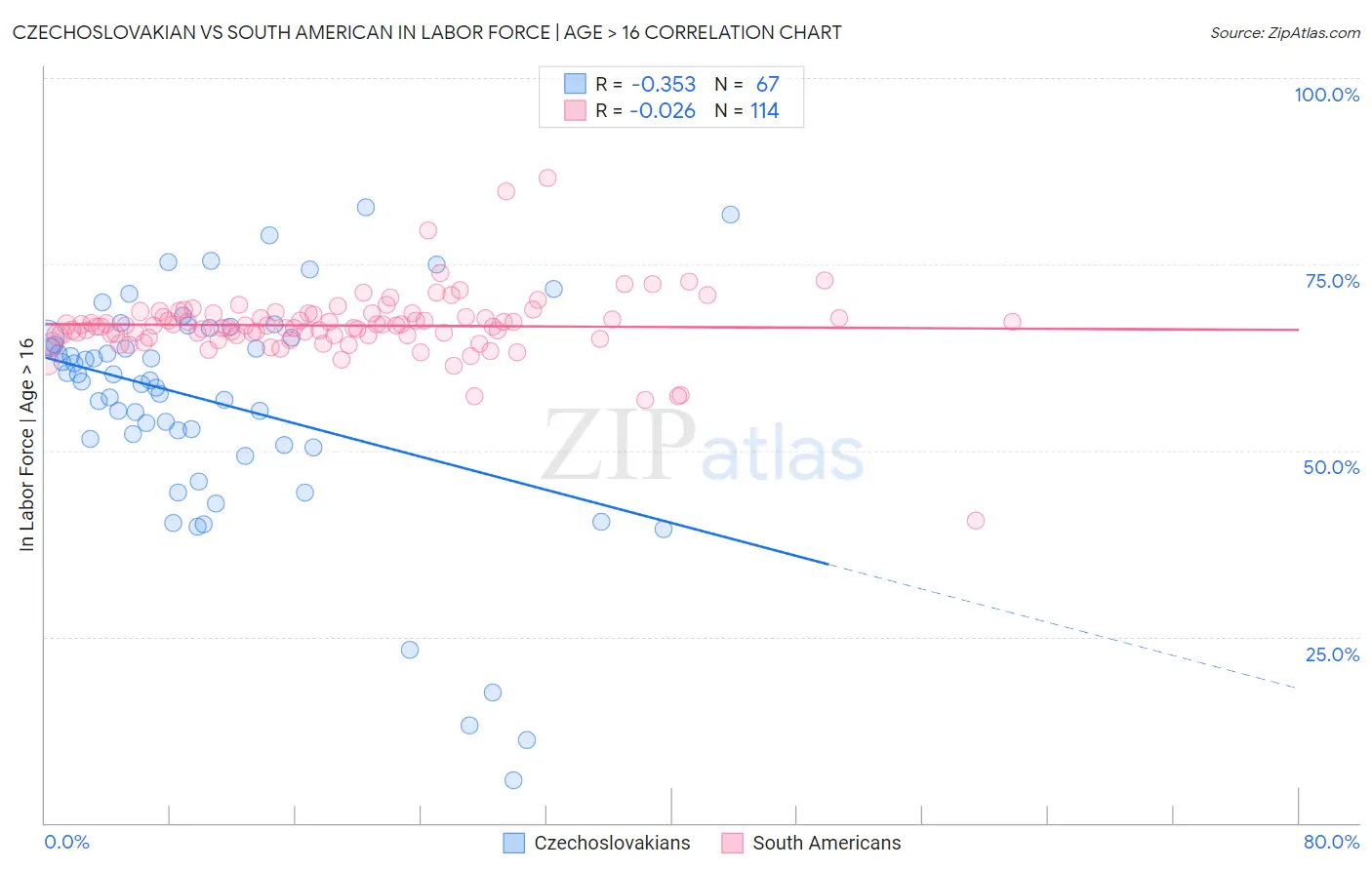 Czechoslovakian vs South American In Labor Force | Age > 16