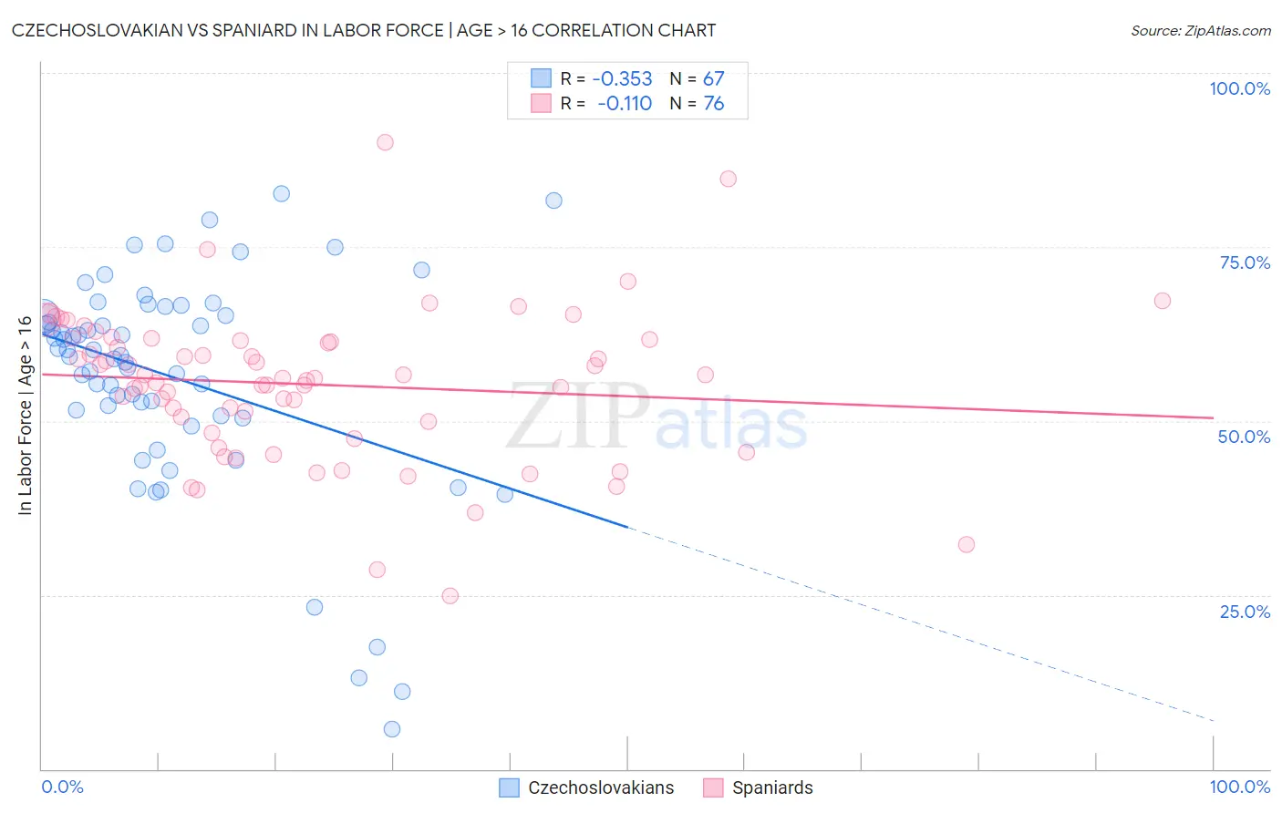 Czechoslovakian vs Spaniard In Labor Force | Age > 16