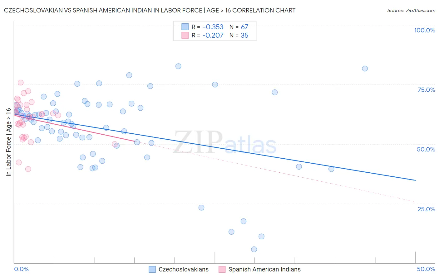Czechoslovakian vs Spanish American Indian In Labor Force | Age > 16