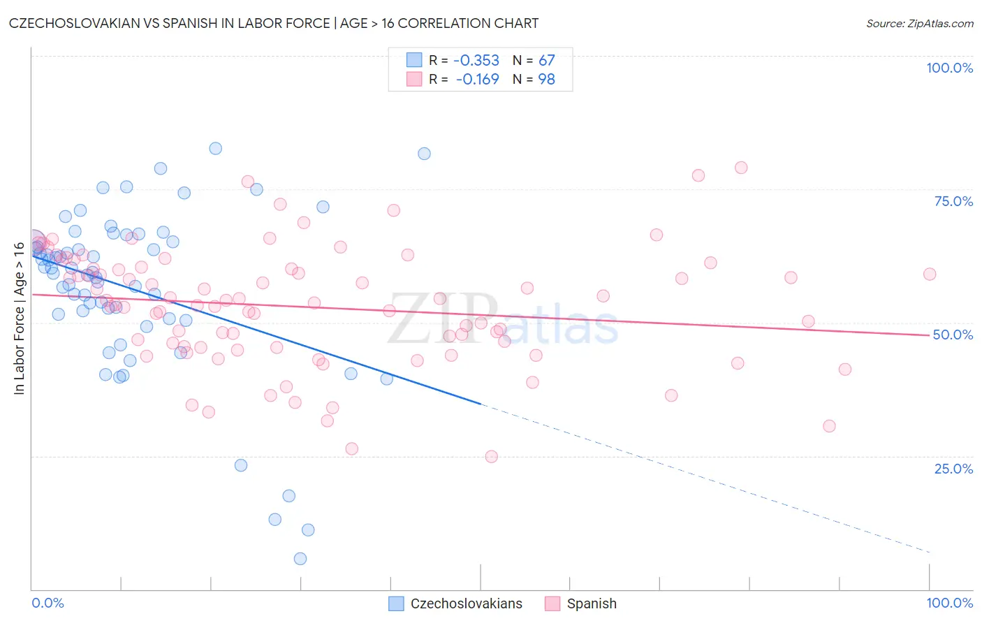 Czechoslovakian vs Spanish In Labor Force | Age > 16