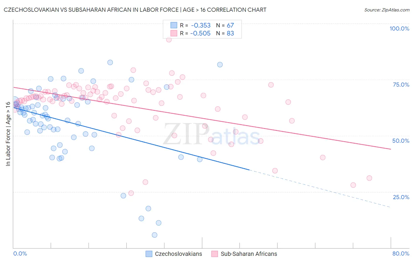 Czechoslovakian vs Subsaharan African In Labor Force | Age > 16