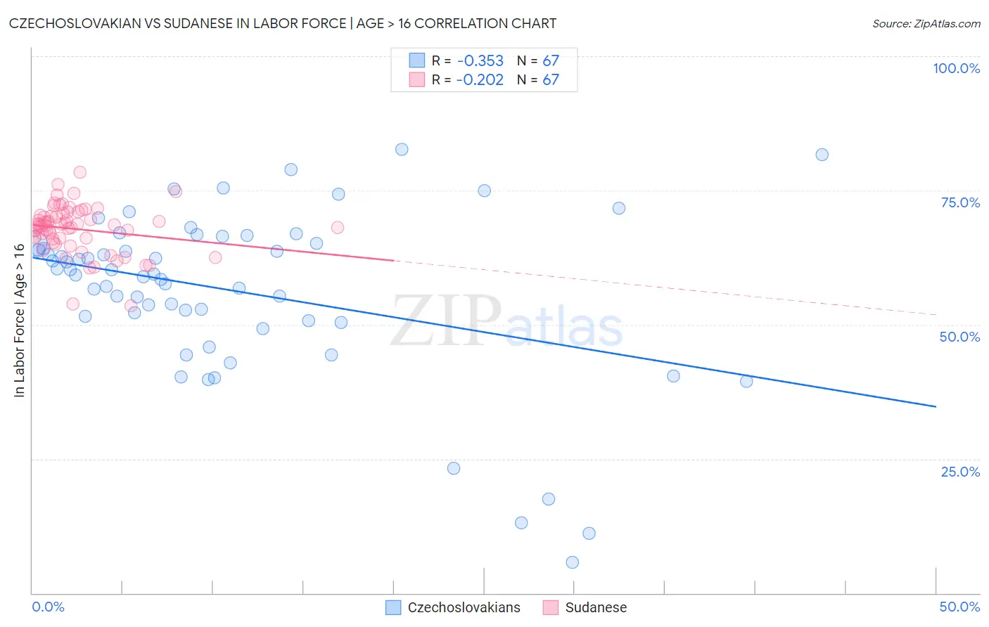 Czechoslovakian vs Sudanese In Labor Force | Age > 16