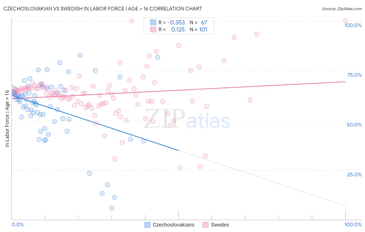 Czechoslovakian vs Swedish In Labor Force | Age > 16