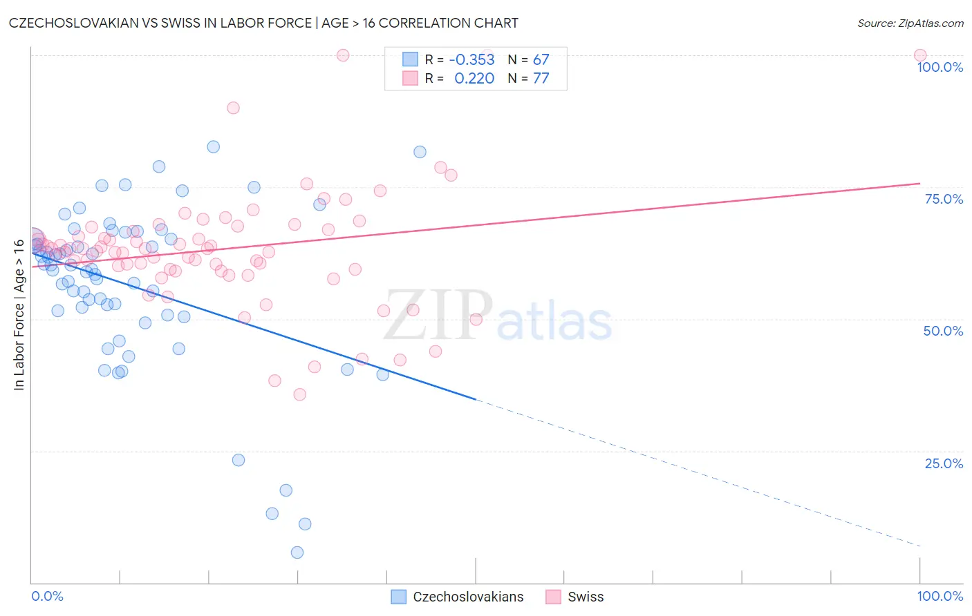 Czechoslovakian vs Swiss In Labor Force | Age > 16