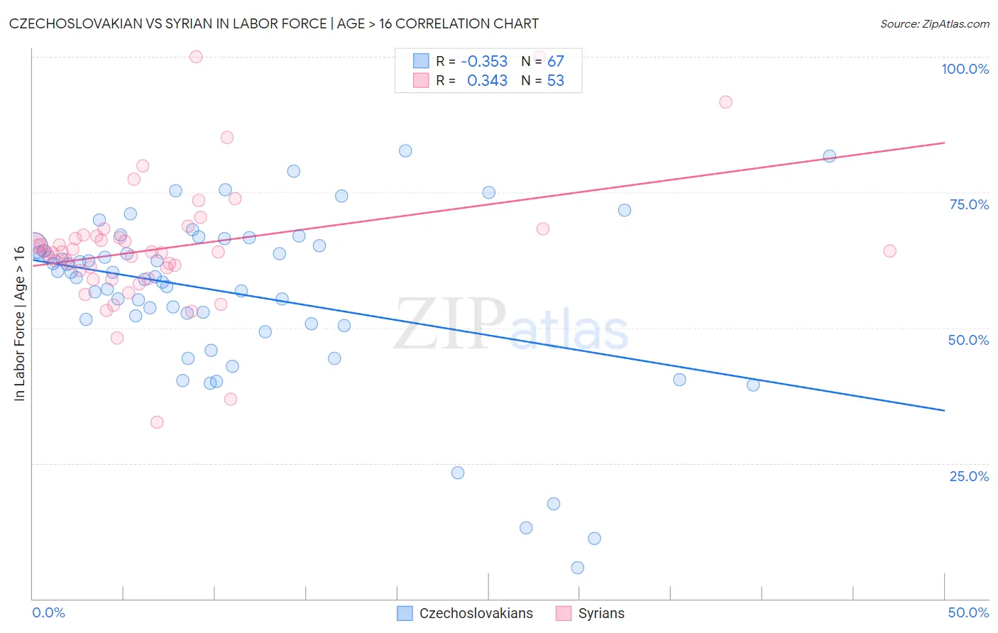Czechoslovakian vs Syrian In Labor Force | Age > 16