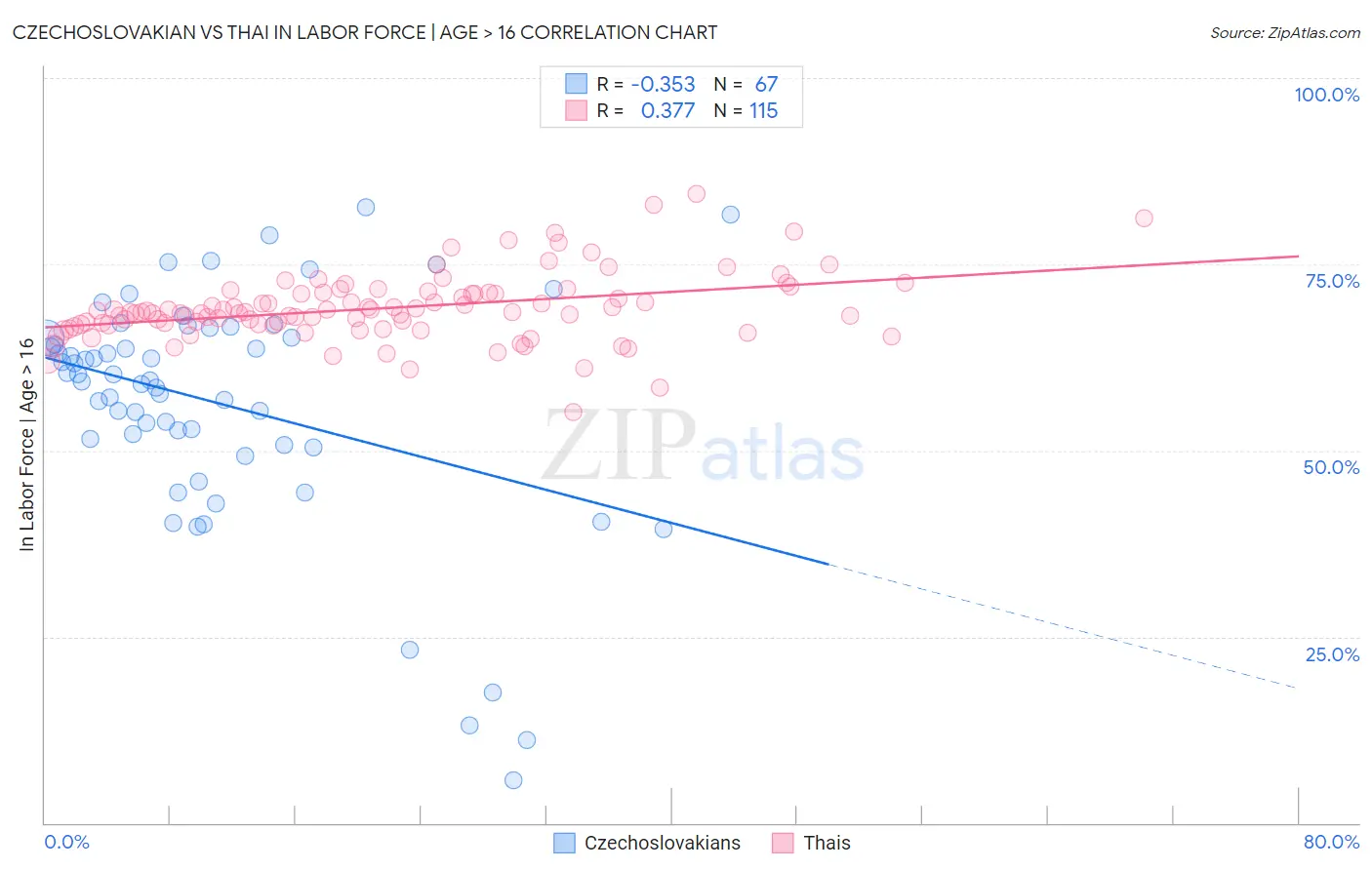 Czechoslovakian vs Thai In Labor Force | Age > 16