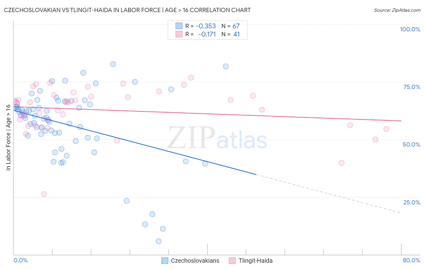 Czechoslovakian vs Tlingit-Haida In Labor Force | Age > 16