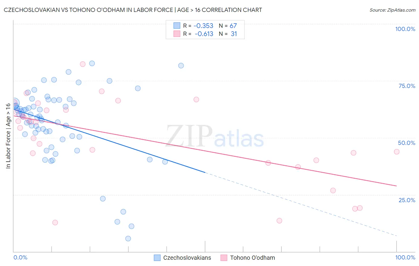 Czechoslovakian vs Tohono O'odham In Labor Force | Age > 16