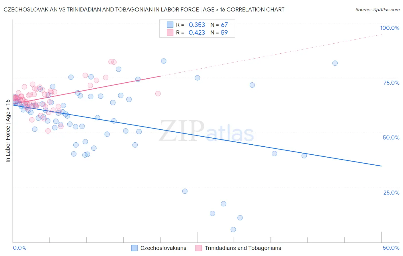 Czechoslovakian vs Trinidadian and Tobagonian In Labor Force | Age > 16