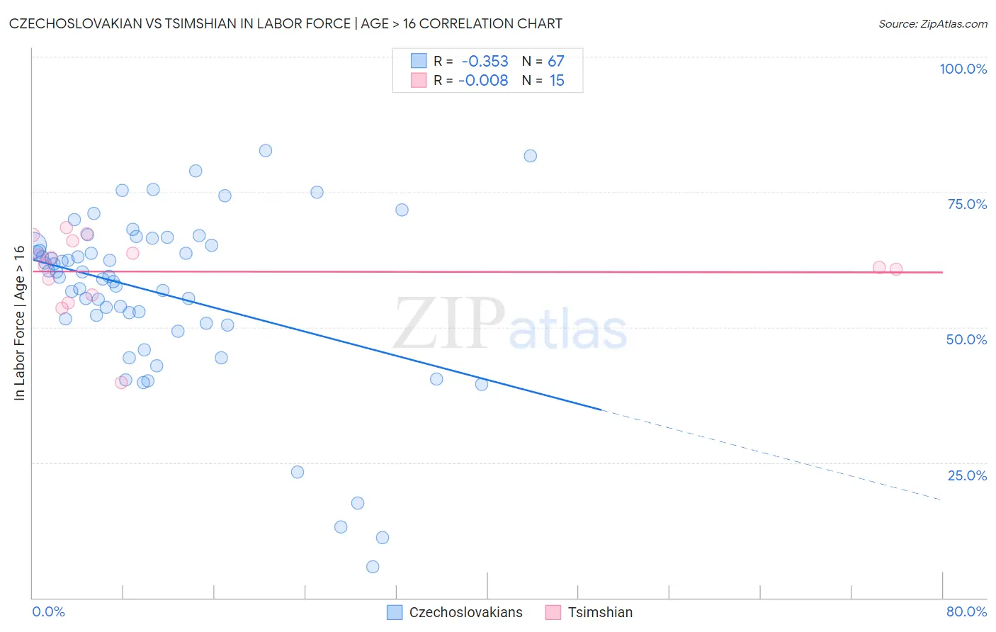 Czechoslovakian vs Tsimshian In Labor Force | Age > 16