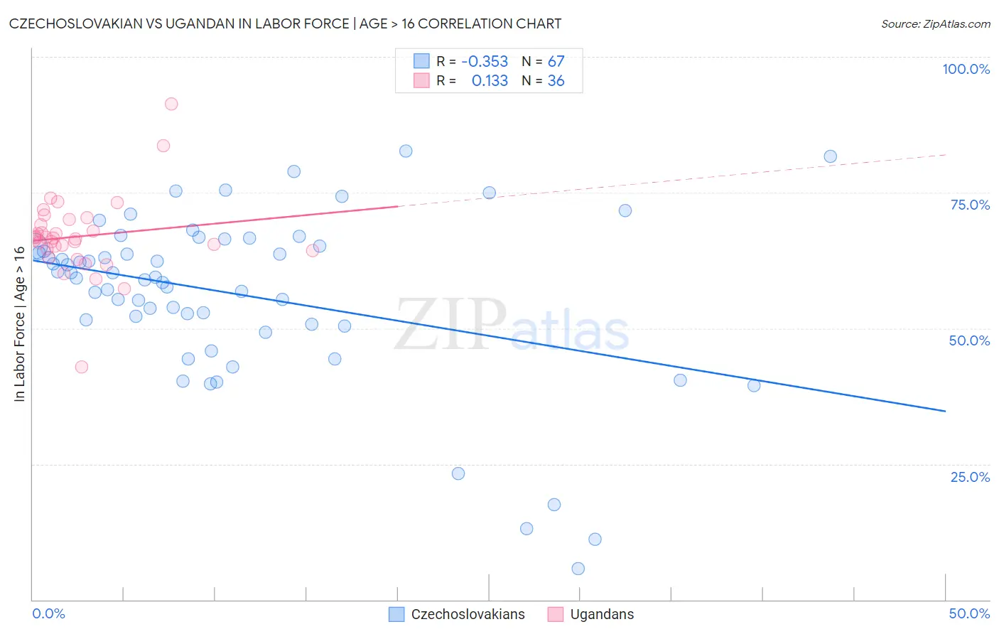 Czechoslovakian vs Ugandan In Labor Force | Age > 16