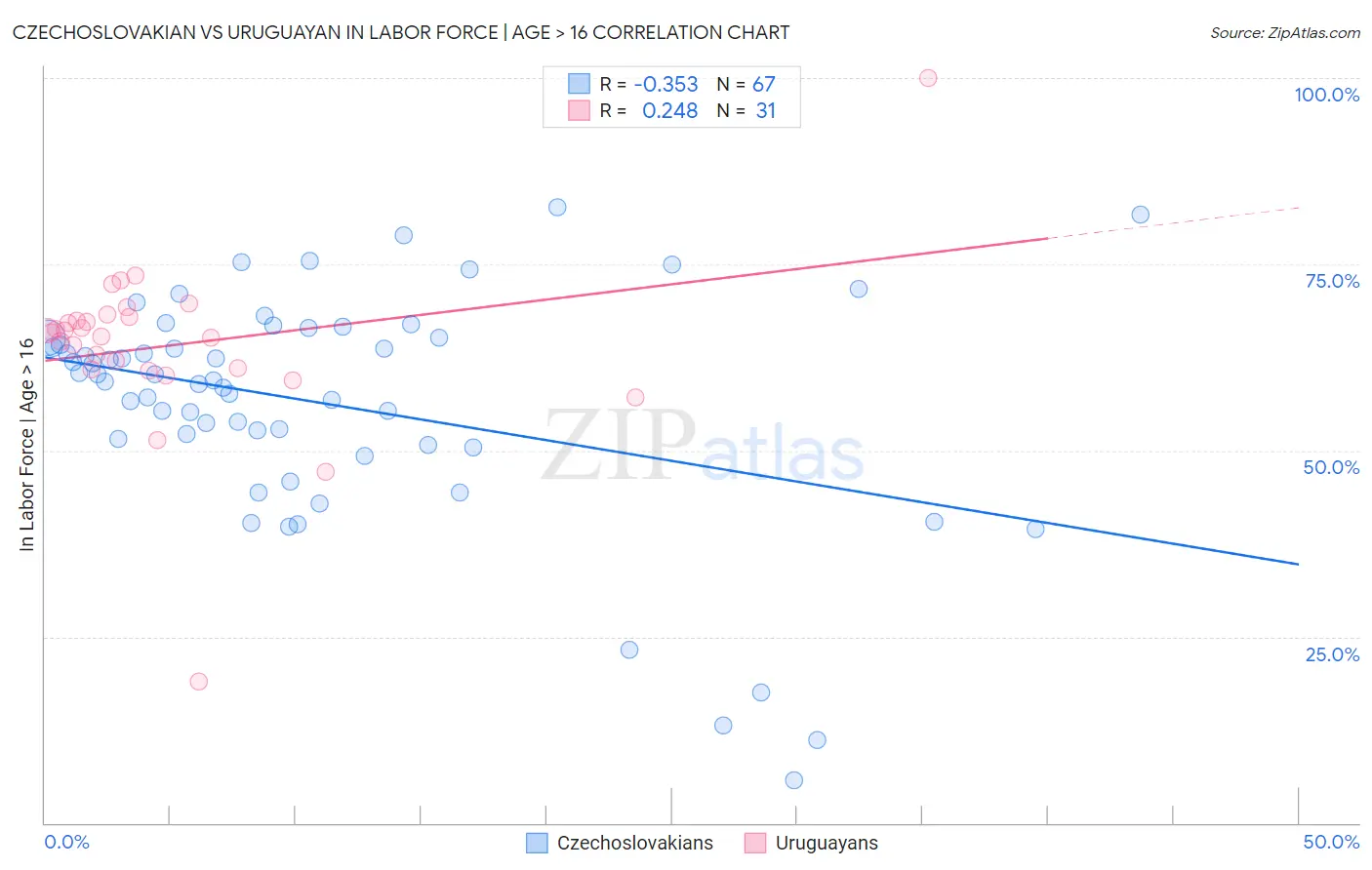 Czechoslovakian vs Uruguayan In Labor Force | Age > 16