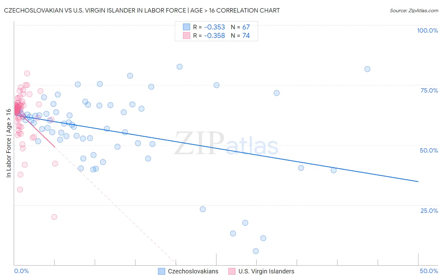 Czechoslovakian vs U.S. Virgin Islander In Labor Force | Age > 16