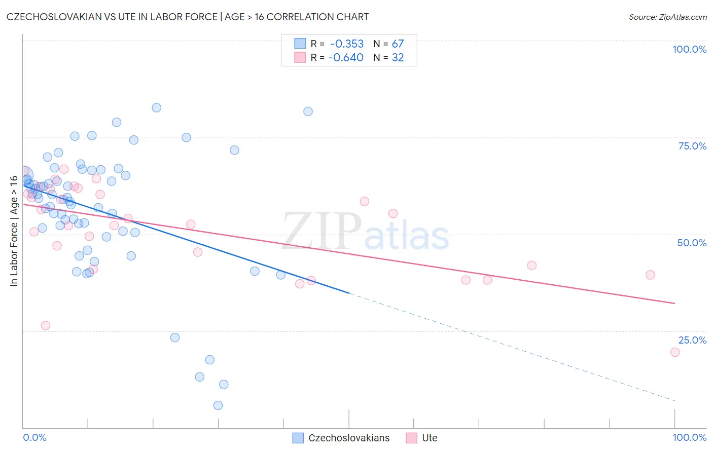 Czechoslovakian vs Ute In Labor Force | Age > 16