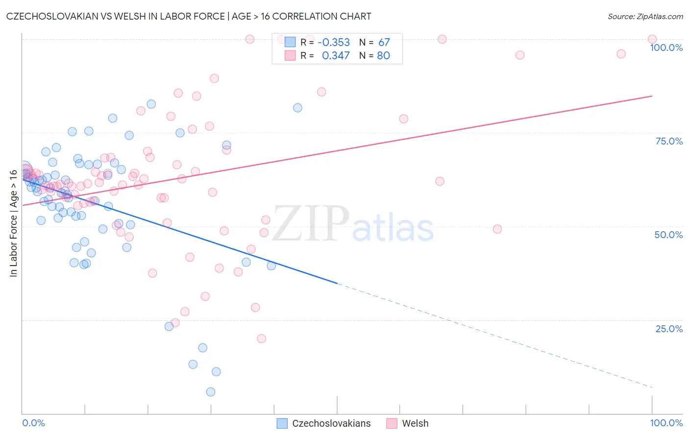 Czechoslovakian vs Welsh In Labor Force | Age > 16