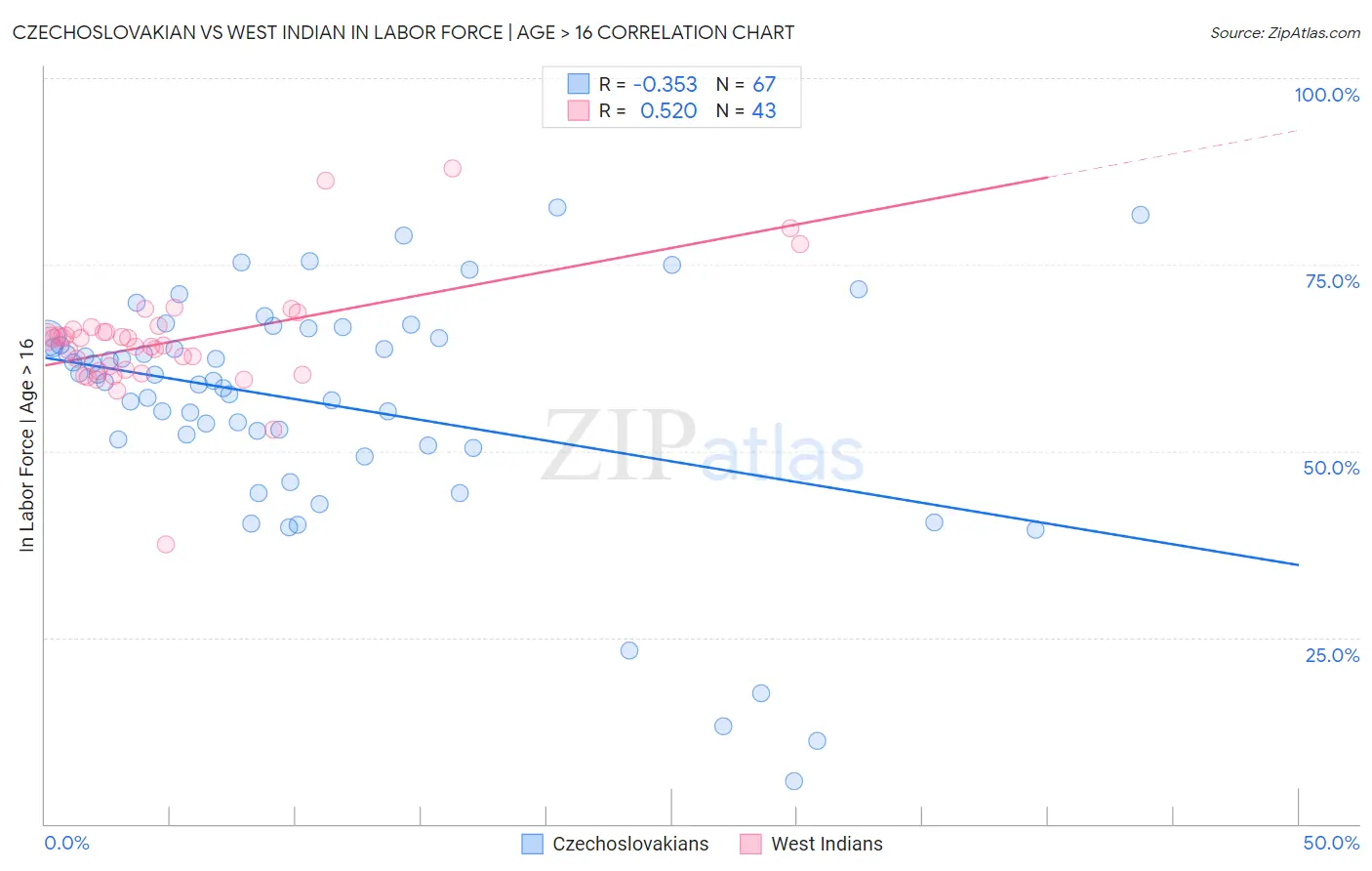 Czechoslovakian vs West Indian In Labor Force | Age > 16