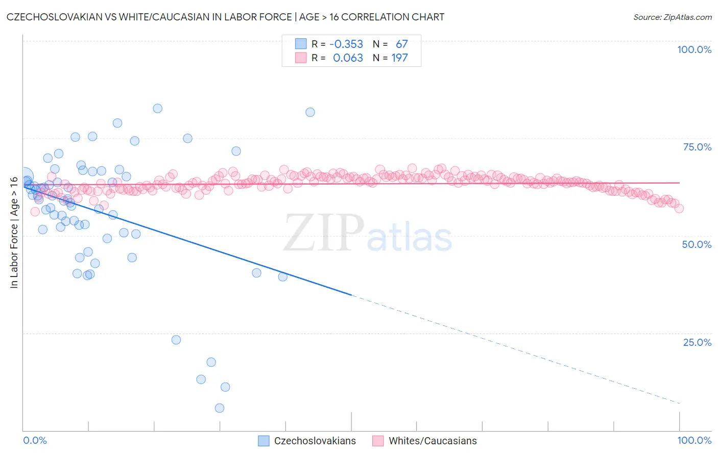 Czechoslovakian vs White/Caucasian In Labor Force | Age > 16