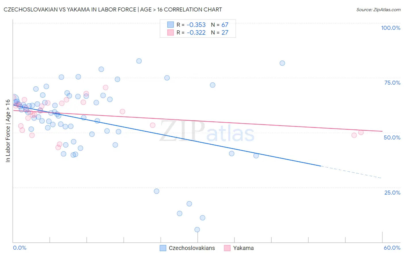 Czechoslovakian vs Yakama In Labor Force | Age > 16