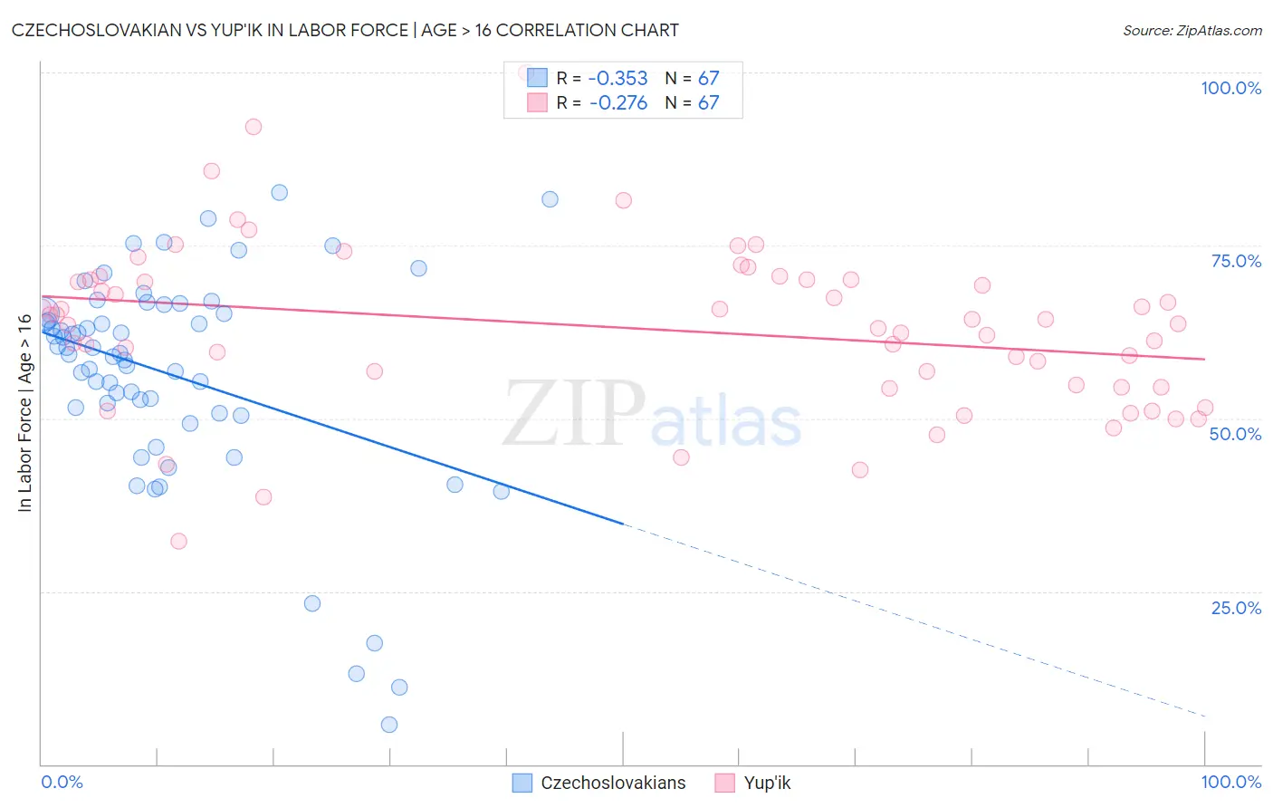 Czechoslovakian vs Yup'ik In Labor Force | Age > 16