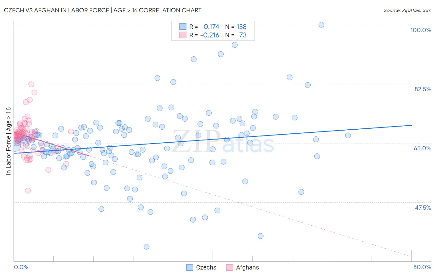 Czech vs Afghan In Labor Force | Age > 16
