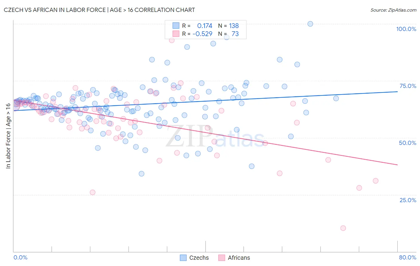 Czech vs African In Labor Force | Age > 16
