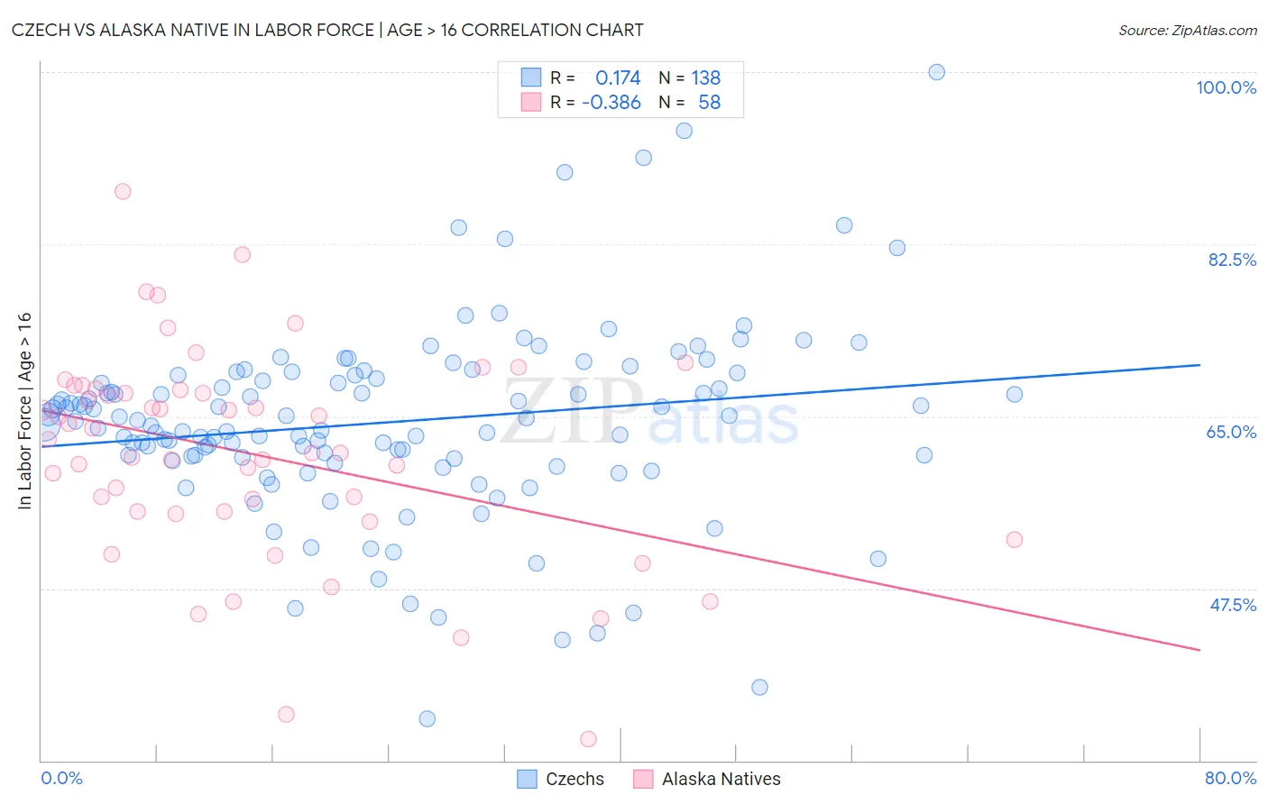Czech vs Alaska Native In Labor Force | Age > 16