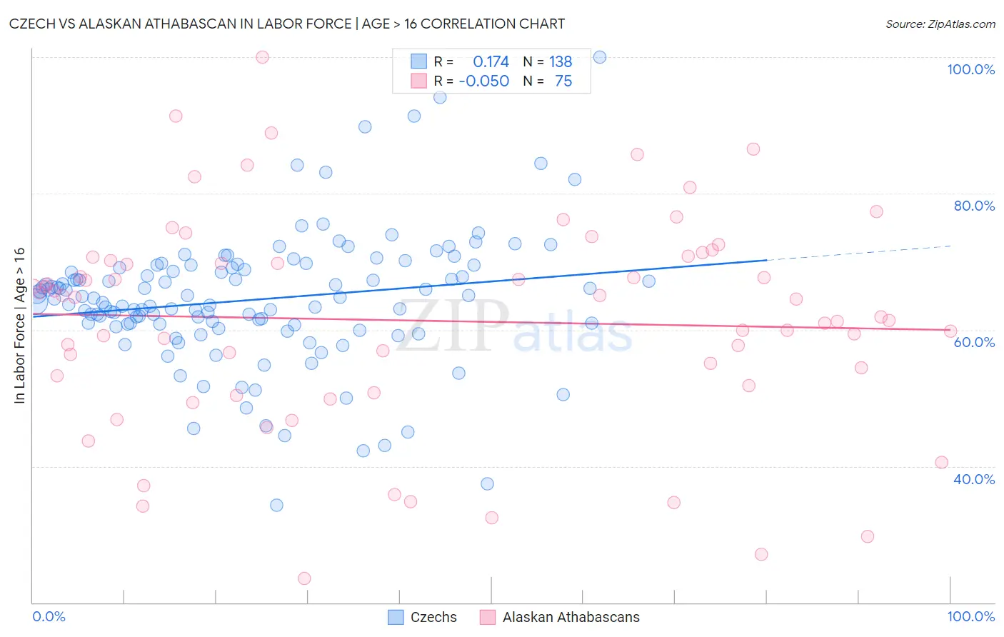 Czech vs Alaskan Athabascan In Labor Force | Age > 16