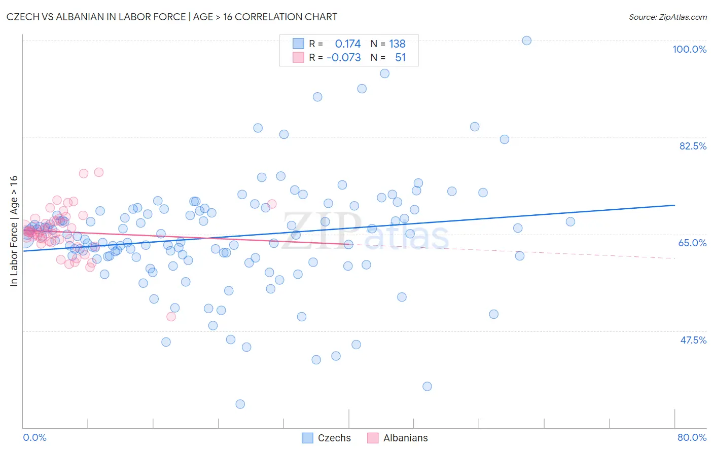 Czech vs Albanian In Labor Force | Age > 16