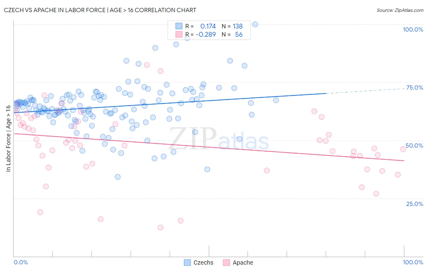 Czech vs Apache In Labor Force | Age > 16